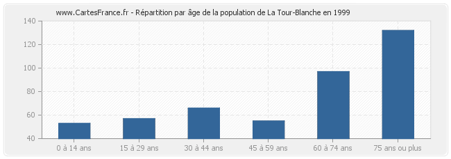 Répartition par âge de la population de La Tour-Blanche en 1999